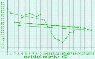 Courbe de l'humidit relative pour Embrun (05)