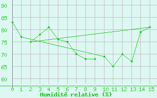 Courbe de l'humidit relative pour Robiei