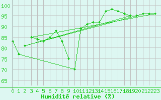 Courbe de l'humidit relative pour Ell Aws