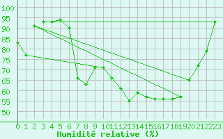 Courbe de l'humidit relative pour Topcliffe Royal Air Force Base