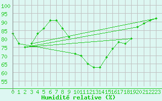 Courbe de l'humidit relative pour Mont-Rigi (Be)