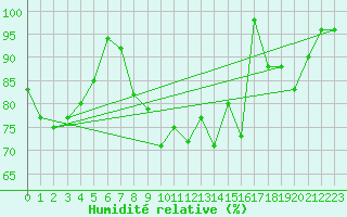 Courbe de l'humidit relative pour Schleiz