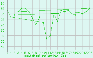 Courbe de l'humidit relative pour Tanabru