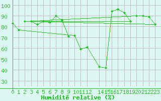 Courbe de l'humidit relative pour Gijon