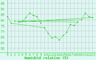 Courbe de l'humidit relative pour Jenbach