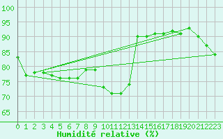 Courbe de l'humidit relative pour Genthin