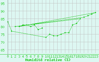 Courbe de l'humidit relative pour Cap Pertusato (2A)