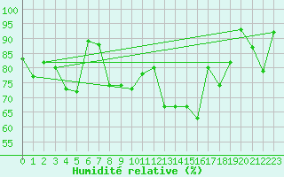 Courbe de l'humidit relative pour Arosa