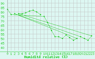 Courbe de l'humidit relative pour Gros-Rderching (57)