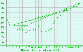 Courbe de l'humidit relative pour Luechow