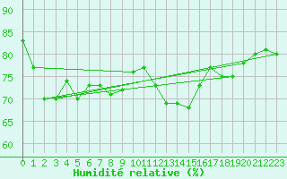 Courbe de l'humidit relative pour Cheung Chau