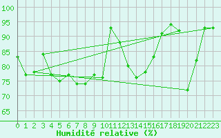 Courbe de l'humidit relative pour Brunnenkogel/Oetztaler Alpen
