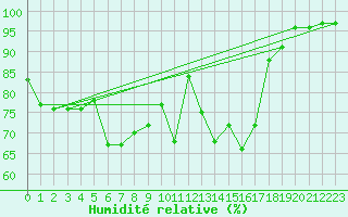 Courbe de l'humidit relative pour Nyrud