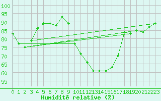 Courbe de l'humidit relative pour Le Puy - Loudes (43)