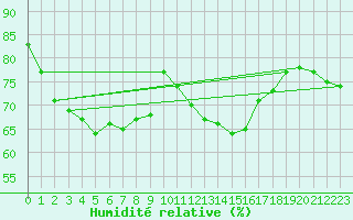 Courbe de l'humidit relative pour Ploumanac'h (22)