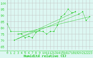 Courbe de l'humidit relative pour Weinbiet