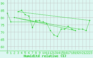 Courbe de l'humidit relative pour Alfeld
