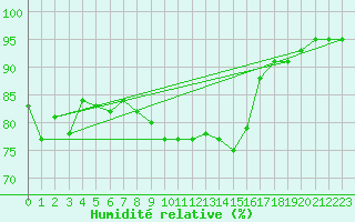 Courbe de l'humidit relative pour Offenbach Wetterpar