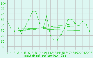 Courbe de l'humidit relative pour Cagnano (2B)