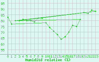 Courbe de l'humidit relative pour Narbonne-Ouest (11)