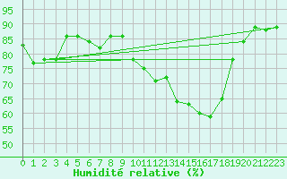 Courbe de l'humidit relative pour Roujan (34)
