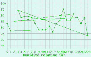Courbe de l'humidit relative pour Stoetten