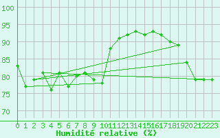 Courbe de l'humidit relative pour Aultbea