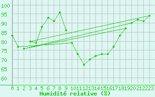 Courbe de l'humidit relative pour Paray-le-Monial - St-Yan (71)