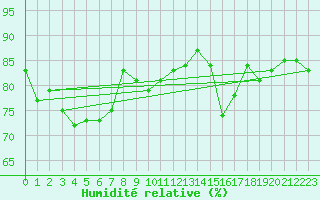 Courbe de l'humidit relative pour Chivres (Be)