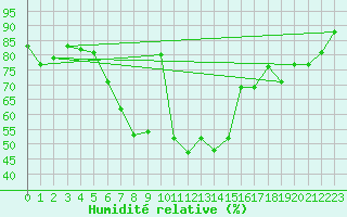 Courbe de l'humidit relative pour Sion (Sw)