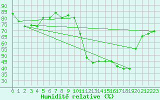 Courbe de l'humidit relative pour Potes / Torre del Infantado (Esp)