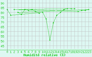 Courbe de l'humidit relative pour Brezoi