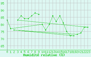Courbe de l'humidit relative pour Straubing
