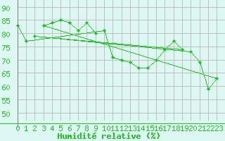 Courbe de l'humidit relative pour Chaumont (Sw)