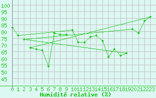 Courbe de l'humidit relative pour Korsnas Bredskaret