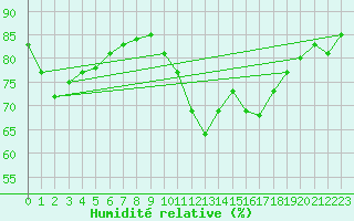 Courbe de l'humidit relative pour Saint-Romain-de-Colbosc (76)