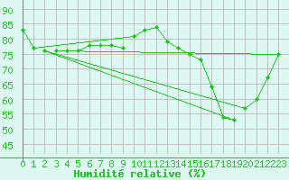 Courbe de l'humidit relative pour Ringendorf (67)