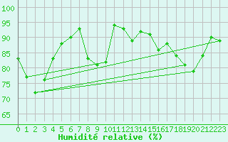 Courbe de l'humidit relative pour Ble / Mulhouse (68)