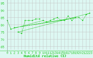 Courbe de l'humidit relative pour Anglars St-Flix(12)