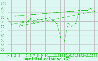 Courbe de l'humidit relative pour Puerto de San Isidro