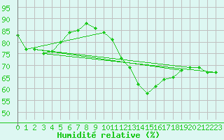 Courbe de l'humidit relative pour Laval-sur-Vologne (88)