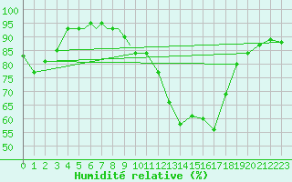 Courbe de l'humidit relative pour Diepholz