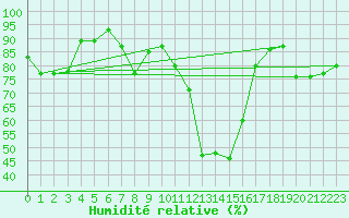 Courbe de l'humidit relative pour Boltigen