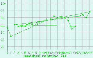 Courbe de l'humidit relative pour Ritsem