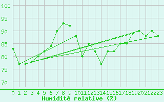 Courbe de l'humidit relative pour Lyneham