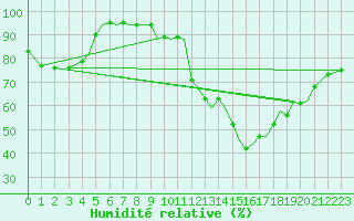 Courbe de l'humidit relative pour Bournemouth (UK)