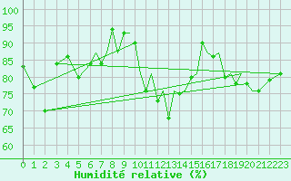 Courbe de l'humidit relative pour Blackpool Airport