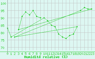 Courbe de l'humidit relative pour Le Mans (72)