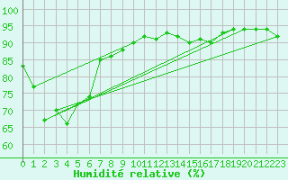 Courbe de l'humidit relative pour New Plymouth Aws