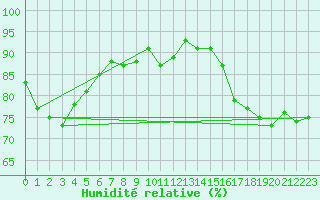 Courbe de l'humidit relative pour Saint-Ciers-sur-Gironde (33)